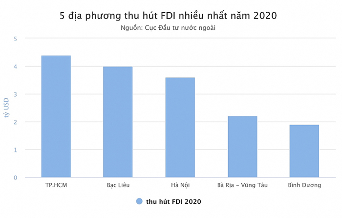 Trong năm 2021 Bình Dương vẫn là thị trường bất động sản hấp dẫn hàng đầu khu vực